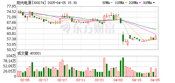 辽宁股票配资公司 阳光电源一季度归母净利润38.3亿元 同比增82.5%