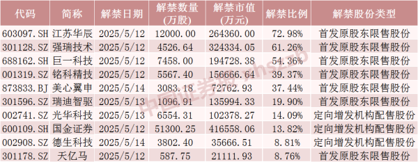 股票讨论交流最大的平台 下周A股解禁近190亿元，涉及这28只股票