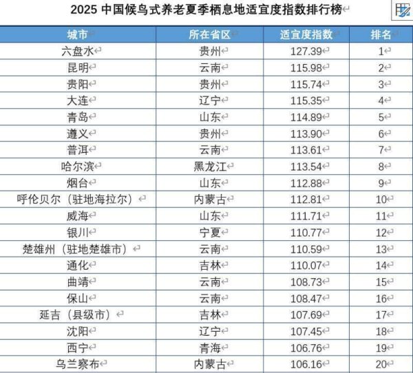 股票配资炒股论坛 上海交大第六次发布养老适宜度指数，六盘水、昆明、贵阳位列前三